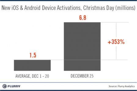 Record d'activation d'appareils sous iOS et Android à Noël