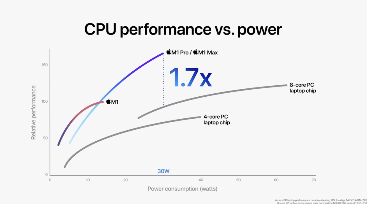 keynote unleashed 18 octobre 2021 m1 comparaison keynote unleashed 18 octobre 2021 m1 comparaison