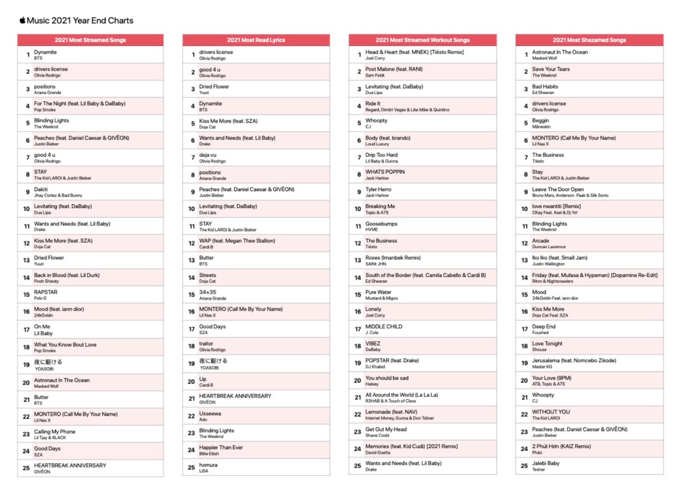 Apple Music R V Le La Liste Des Musiques Les Plus Cout Es En