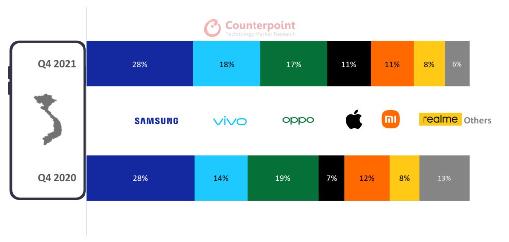 counterpoint top smartphones market share in vietnam q4 2020 vs q4 2021 counterpoint top smartphones market share in vietnam q4 2020 vs q4 2021