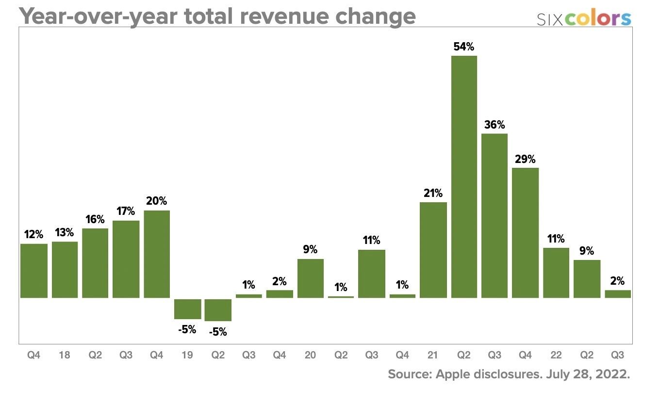 graph of changes in aapl q3 2022