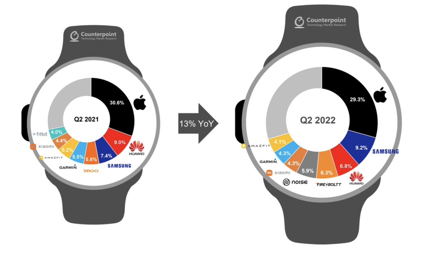 q2 smartwatch sale 2022