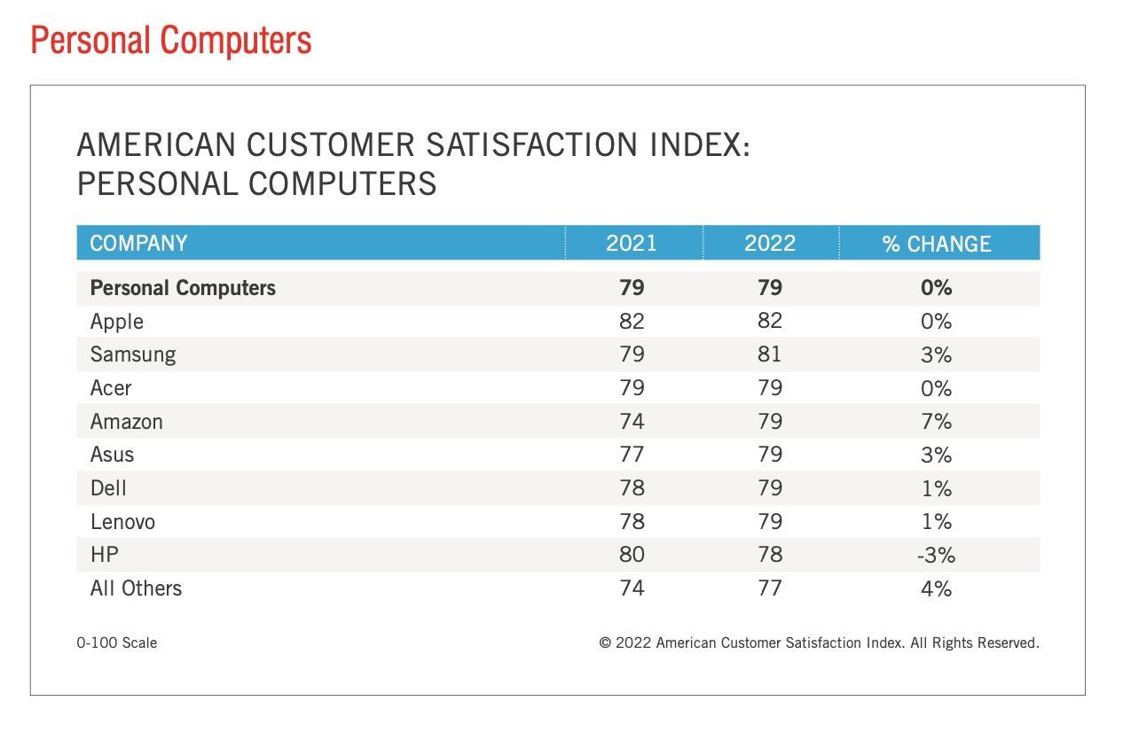 apple in front of samsung acer customer satisfaction mac ipad 2022