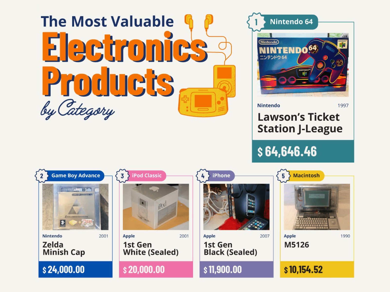 Nintendo and Apple dominate the list of the 10 most expensive vintage gadgets