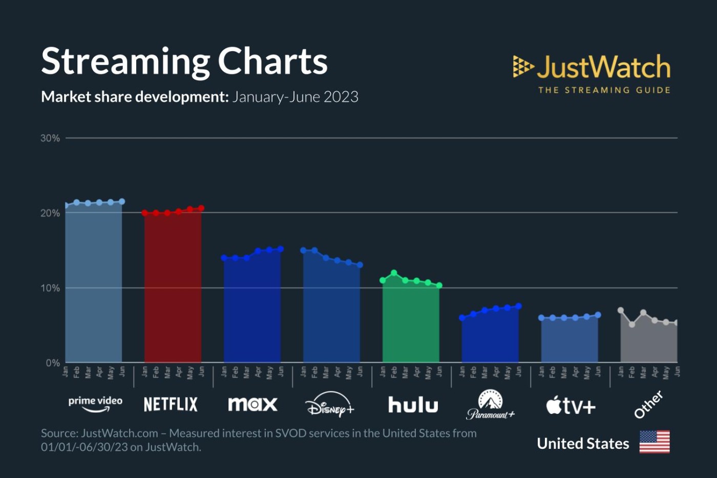 justwatch t1 et t2 2023 us
