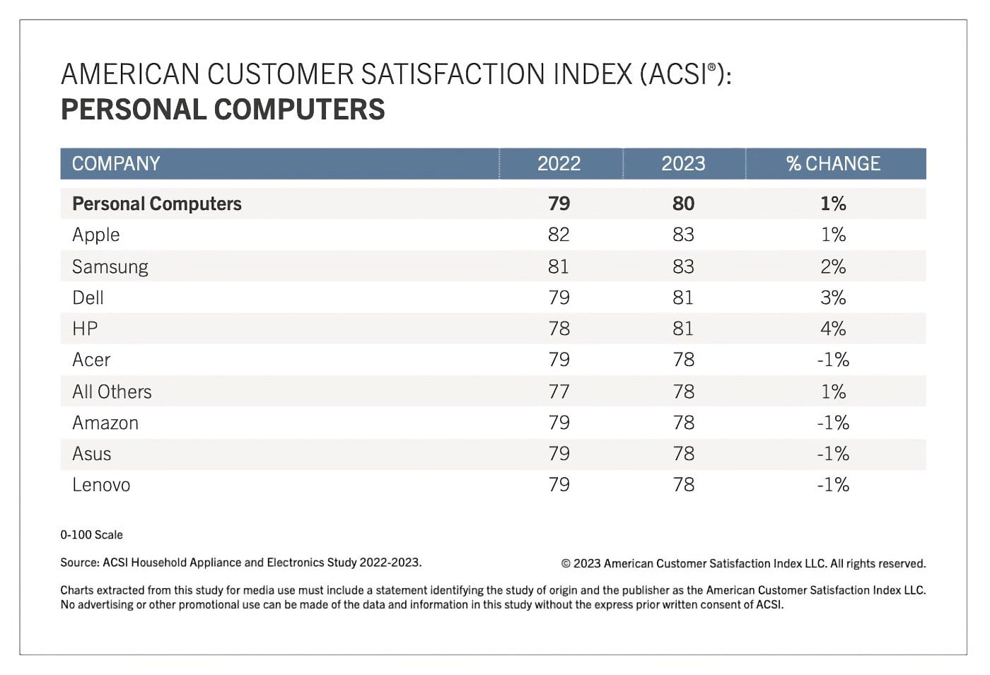 Historique : Apple Rejoint Par Samsung En Tête De L'index De ...