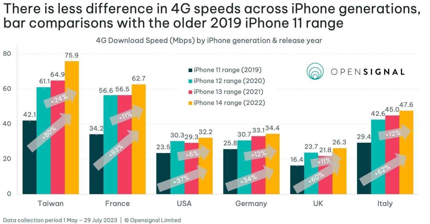 performant 5g et 4g iphone 12 jusqu a iphone 14 1
