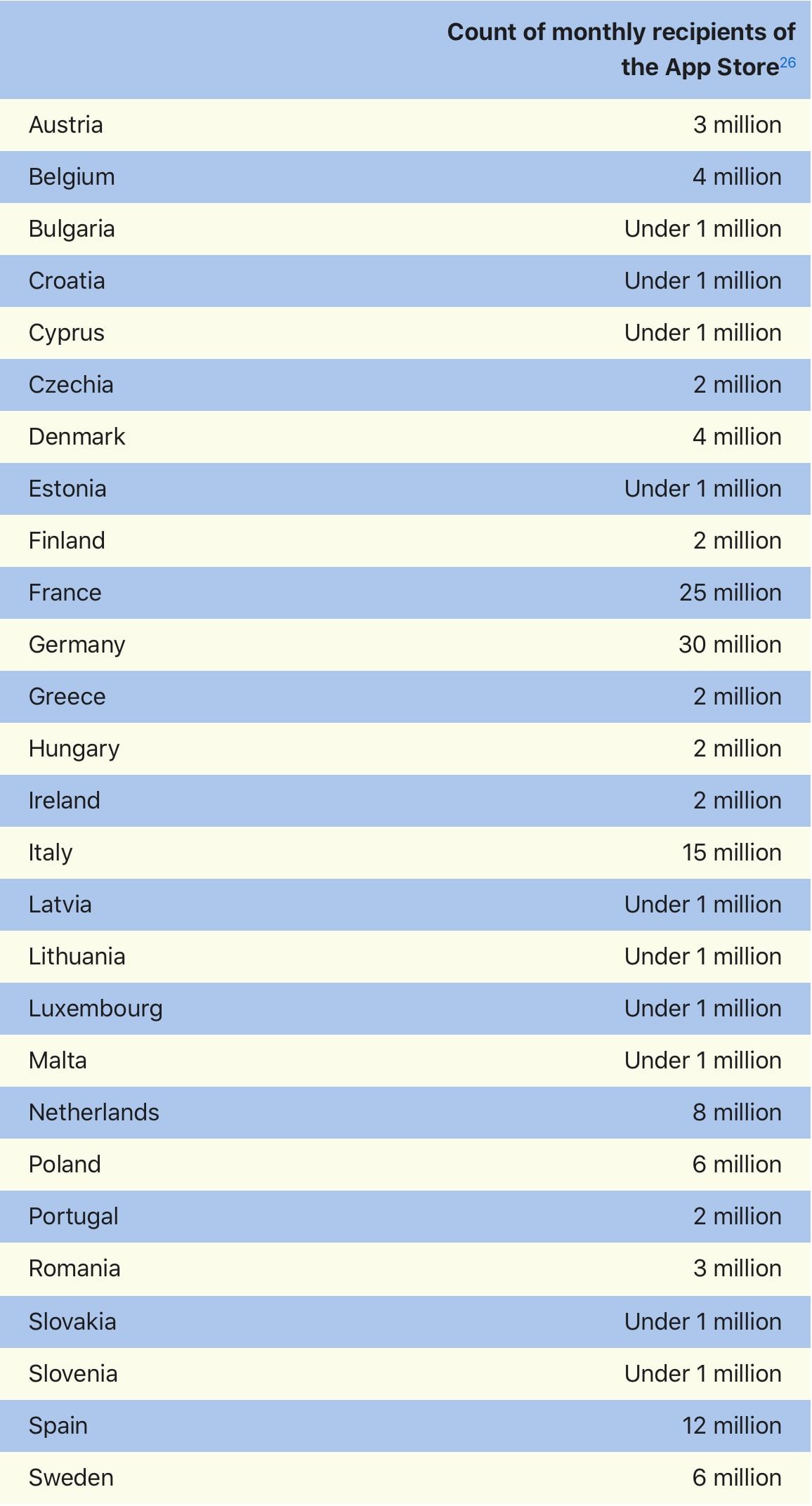 app store liste utilisateurs europe mars 2024