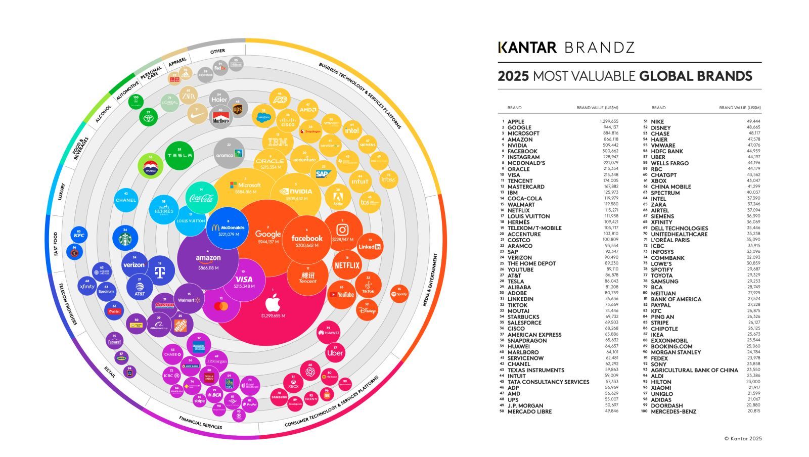 kantar valorisation marque top 100 2025 graphique