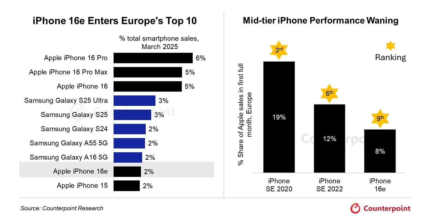counterpoint vente mars iphone 16e europe