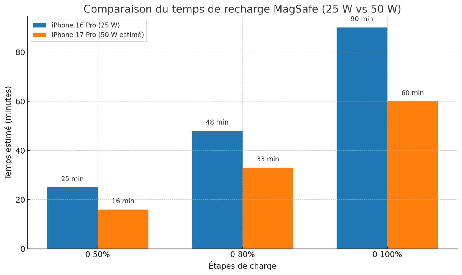 graphique magsafe 25w vs 50w