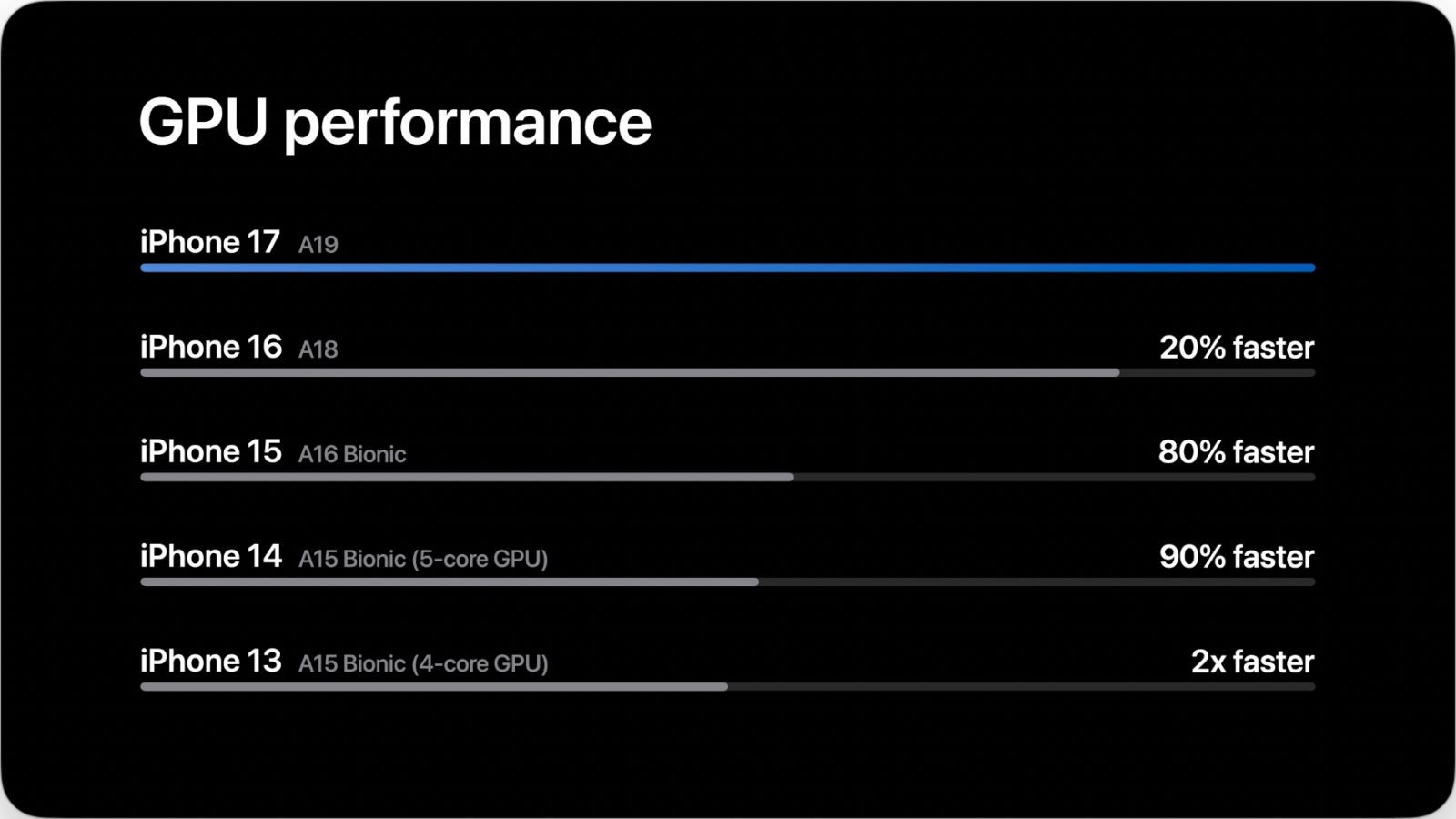 keynote apple wow dropping a19 comparaison keynote apple wow dropping a19 comparaison