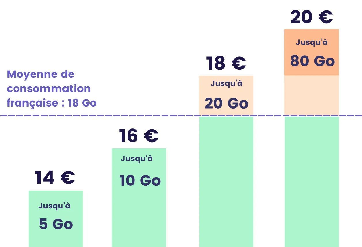 telecoop engage 4g forfait mobile ajustable degressif