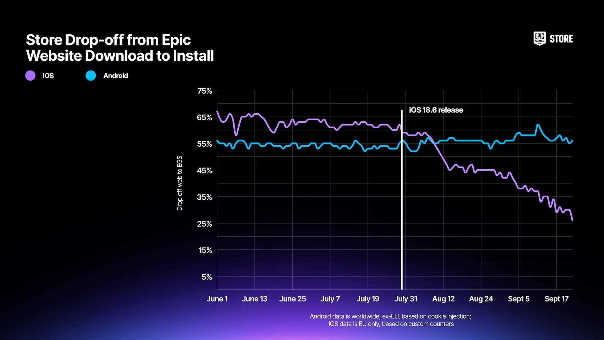 store drop off chart epic games