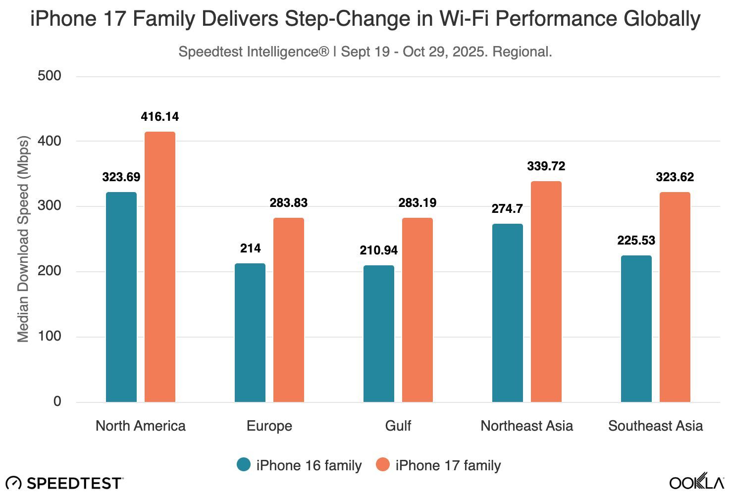 iphone 17 16 wifi vitesse graphique speedtest ookla