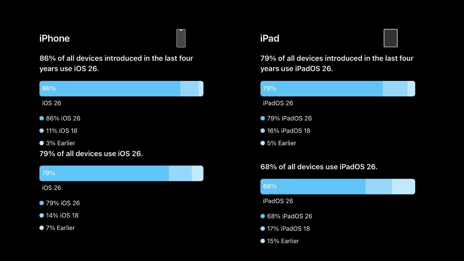 iOS 26 : Apple révèle le taux d’adoption avant le lancement d’iOS 27
