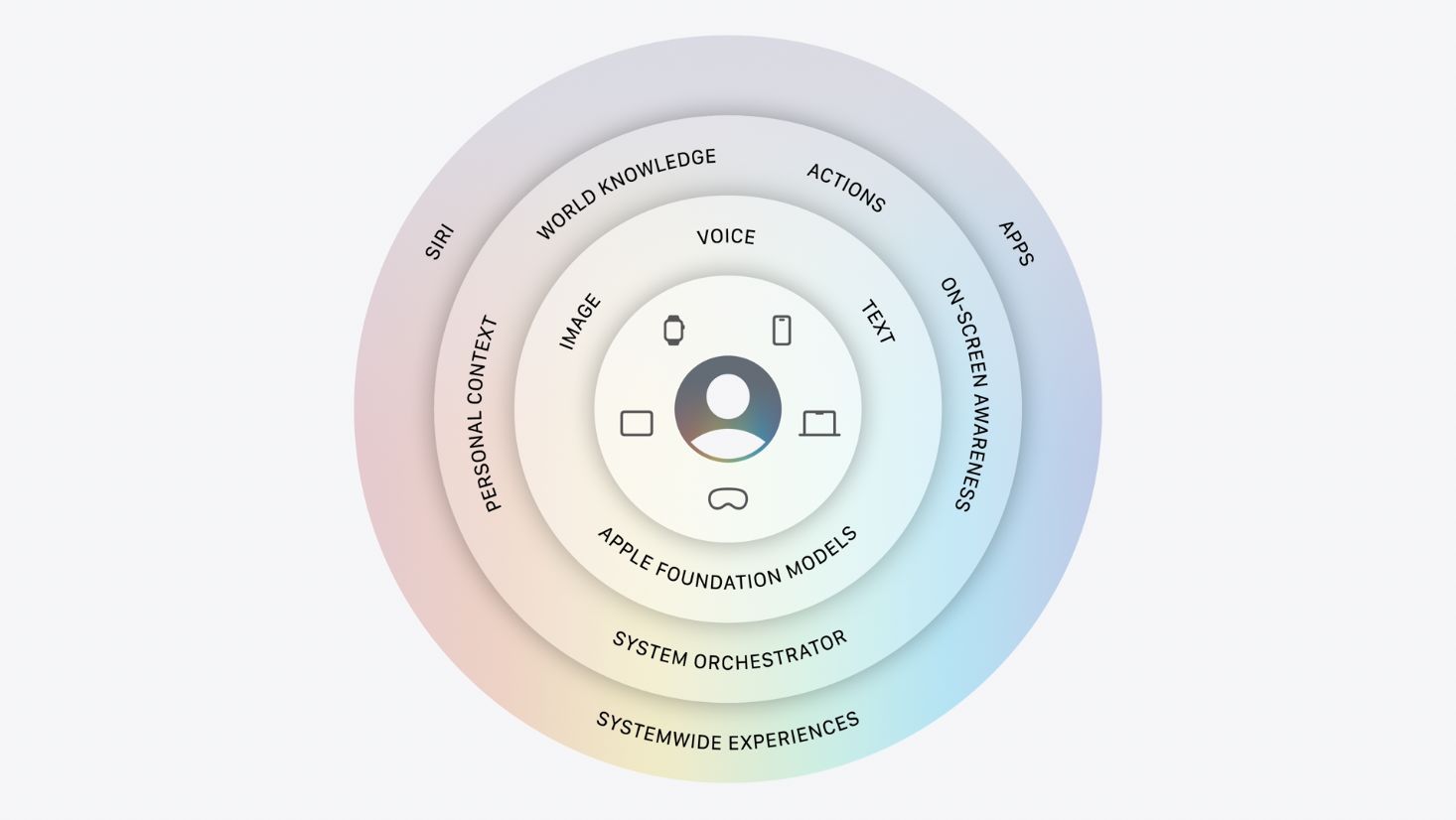 keynote apple wwdc26 ai system wide