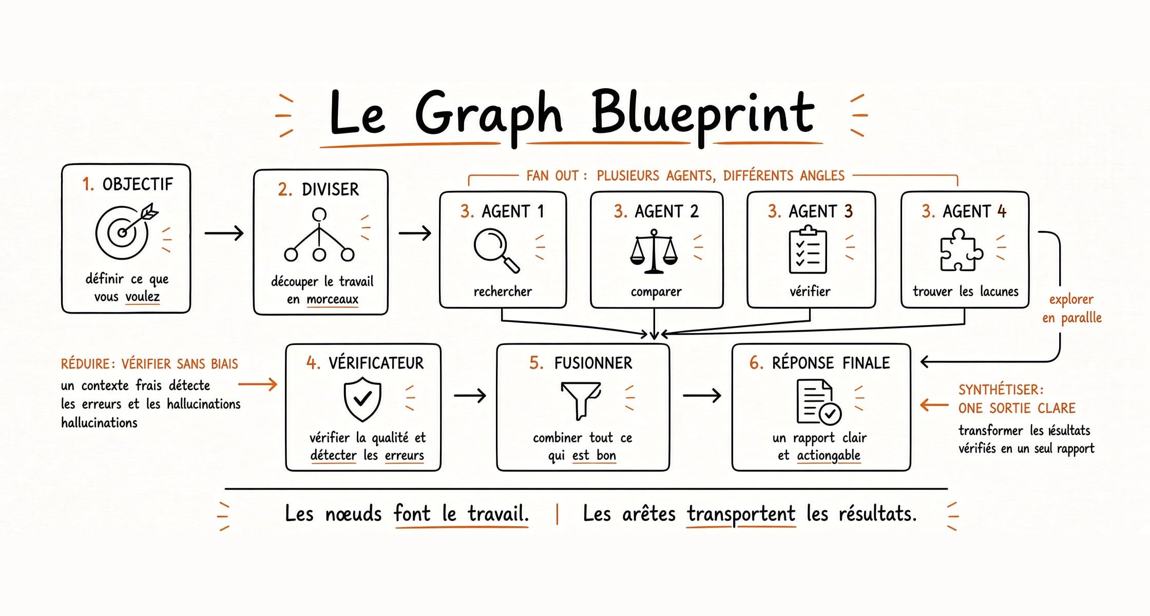 schema ia graph multi agents