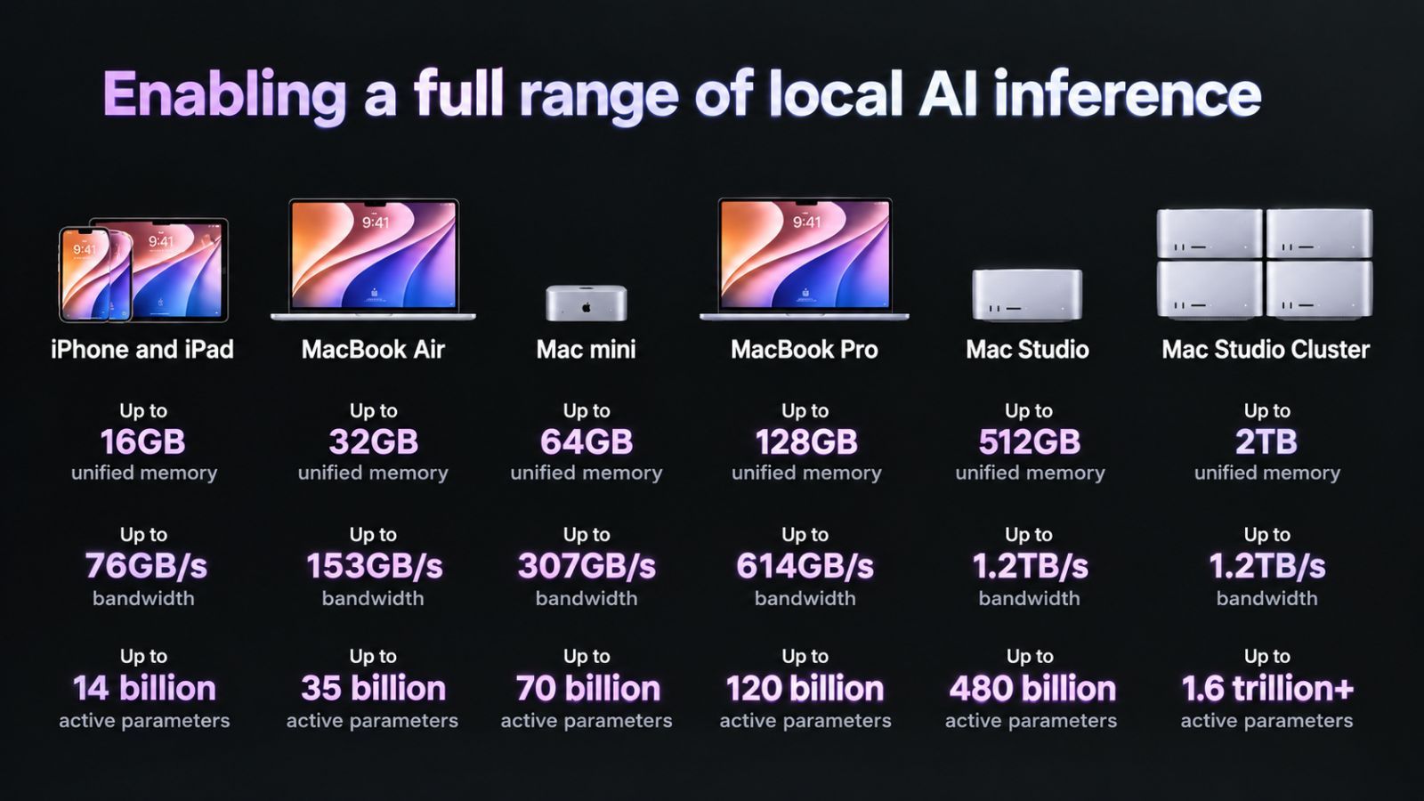 Apple révèle jusqu’où ses appareils peuvent pousser l’IA en local
