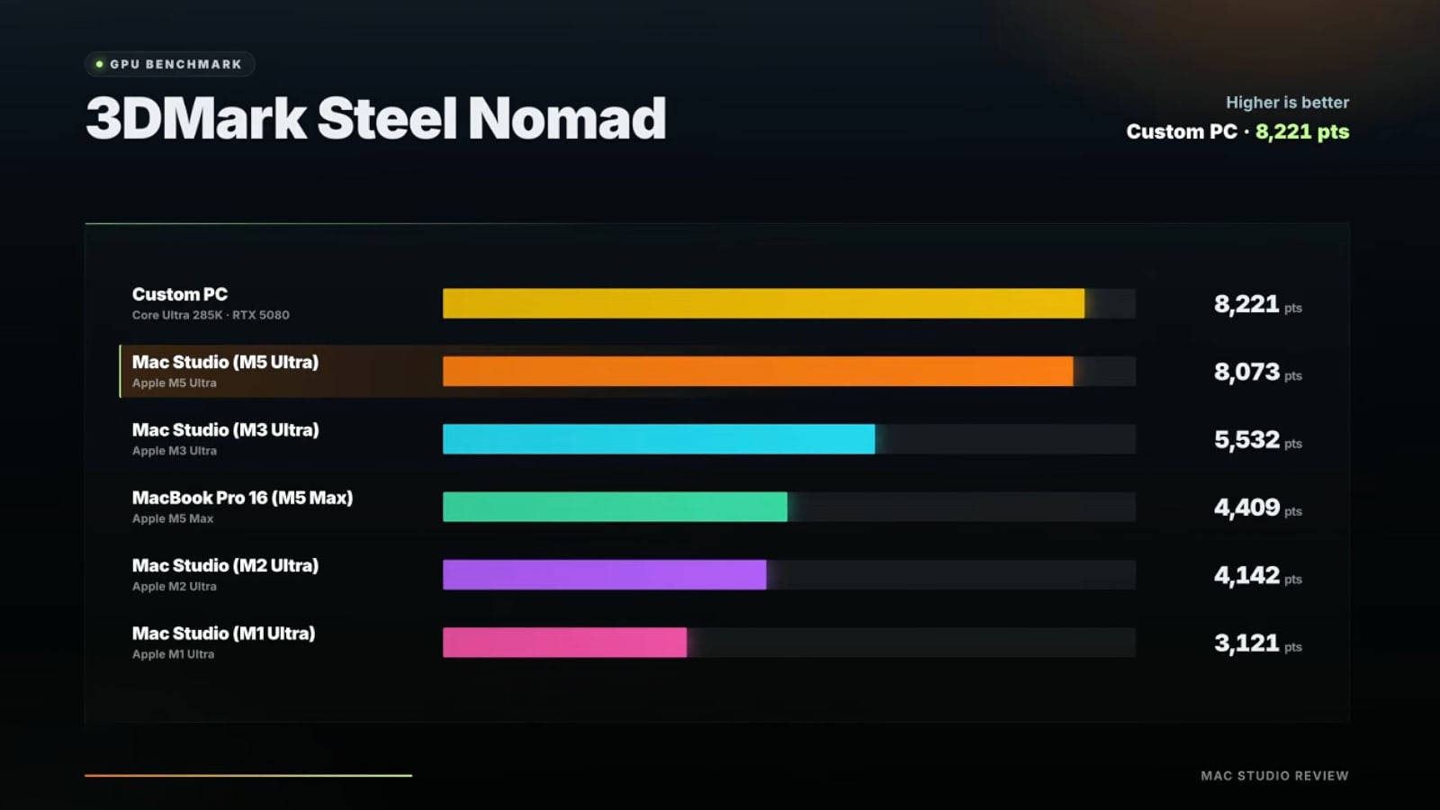 mac studio m5 benchmark 3dmark steel nomade