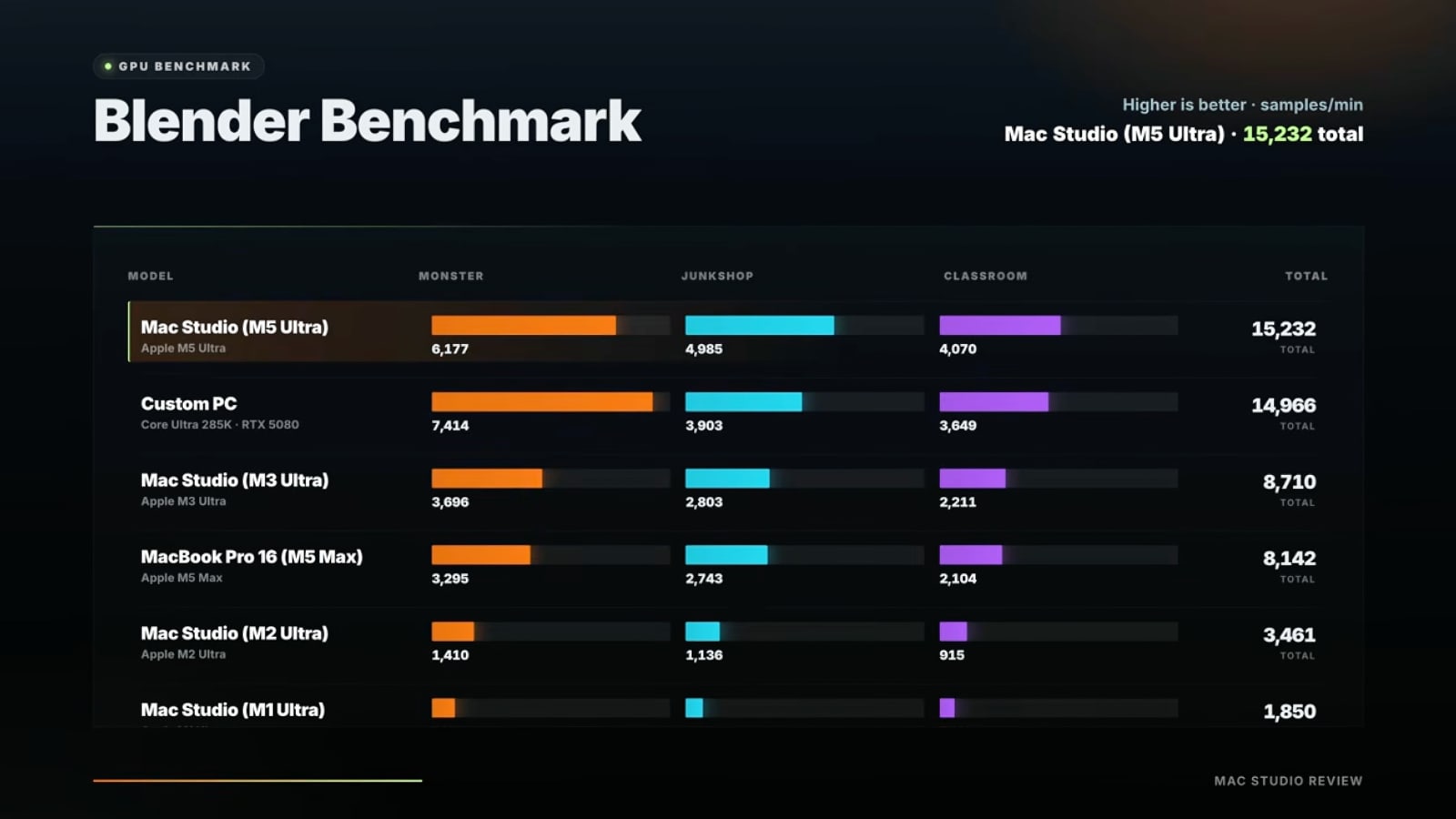 mac studio m5 benchmark blender