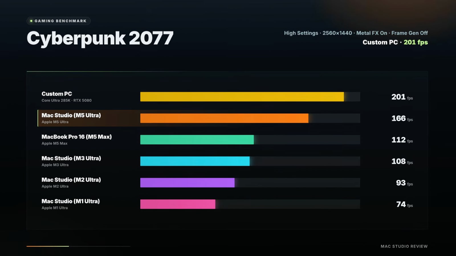 mac studio m5 benchmark cyberpunk 2077