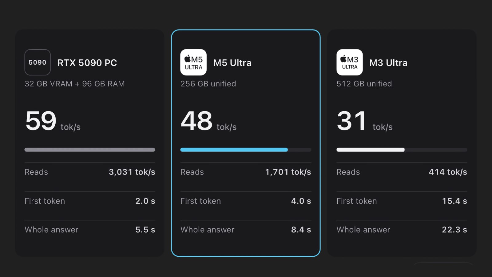 mac studio m5 benchmark ia