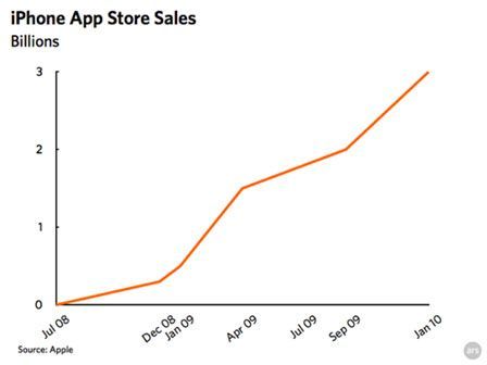 appstore-stats-2009 appstore-stats-2009
