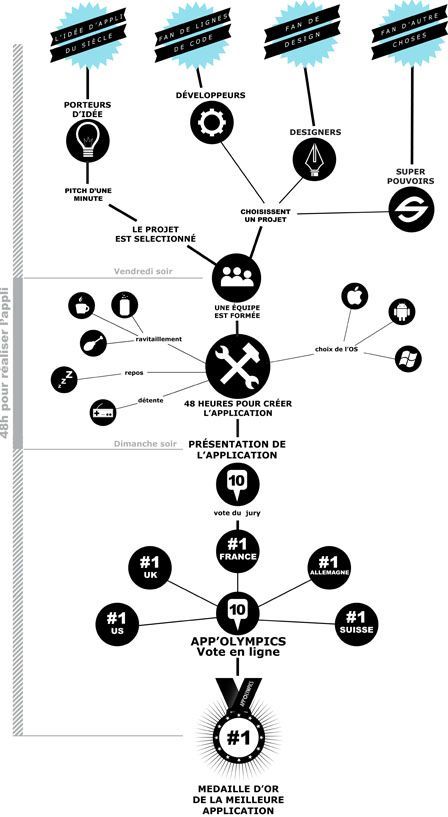 Déroulement des App'Olympics Déroulement des App'Olympics