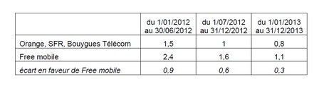 Tarifs des terminaisons d'appel régulées par l'Arcep, en centimes d'euros par minute