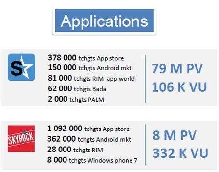 Téléchargement des applications mobiles