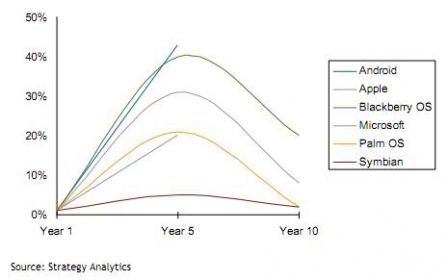 Cycle de vie des OS smartphones Cycle de vie des OS smartphones