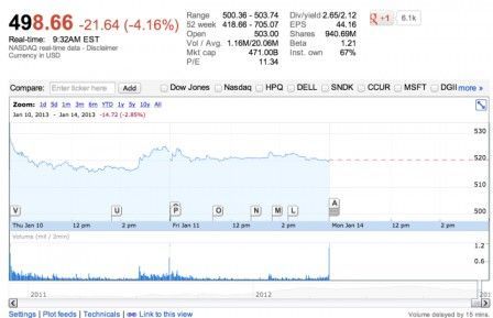 aapl action apple a moins de 500 dollars aapl action apple a moins de 500 dollars