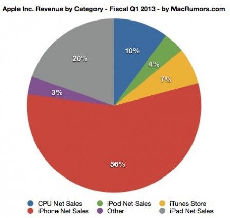 R Sultats Financiers D Apple Pour T Des Ventes Records Pour L