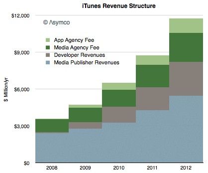 itunes_revenue_structure itunes_revenue_structure