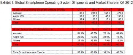 statistiques os 4eme trimestre 2012