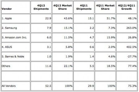 stats tablette quatrieme trimestre stats tablette quatrieme trimestre