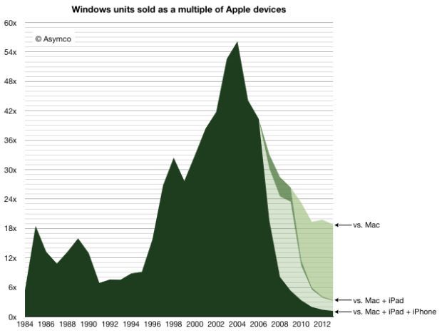 apple microsoft stats apple microsoft stats