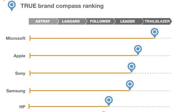 microsoft apple confiance