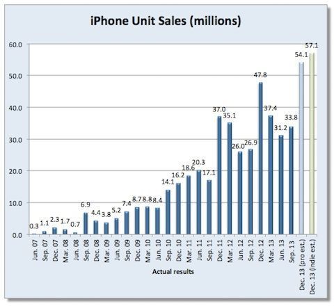 ventes iphone analystes ventes iphone analystes