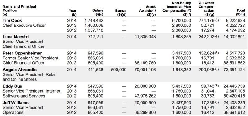 2014 salaires dirigeants apple 2014 salaires dirigeants apple