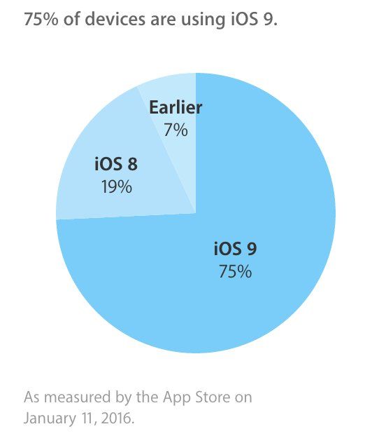 adoption-ios-9-75-pourcent-0.jpg adoption-ios-9-75-pourcent-0.jpg