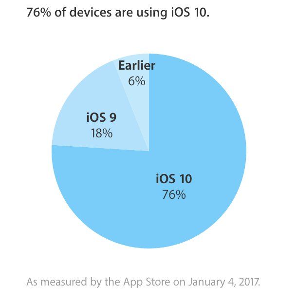 adoption ios 10 janvier 2017 adoption ios 10 janvier 2017