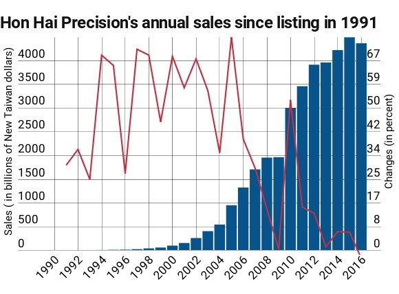 baisse historique ventes annuelles foxconn baisse historique ventes annuelles foxconn