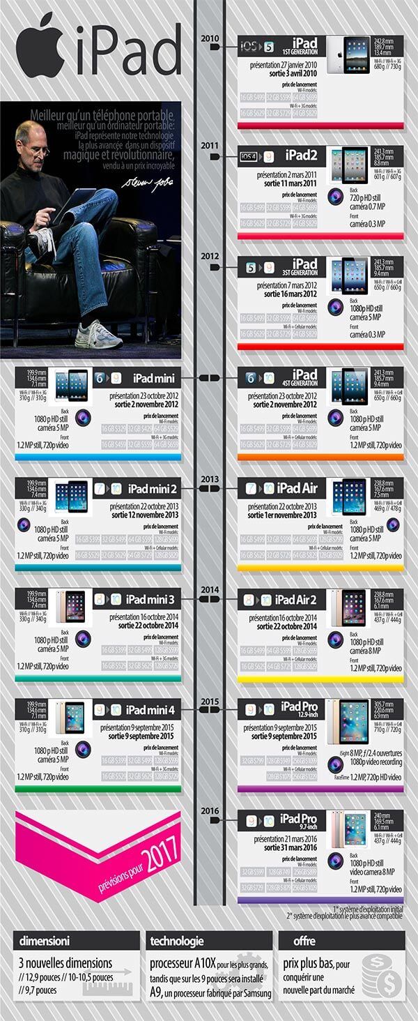 ipad 7 ans 27 janvier infographie ipad 7 ans 27 janvier infographie