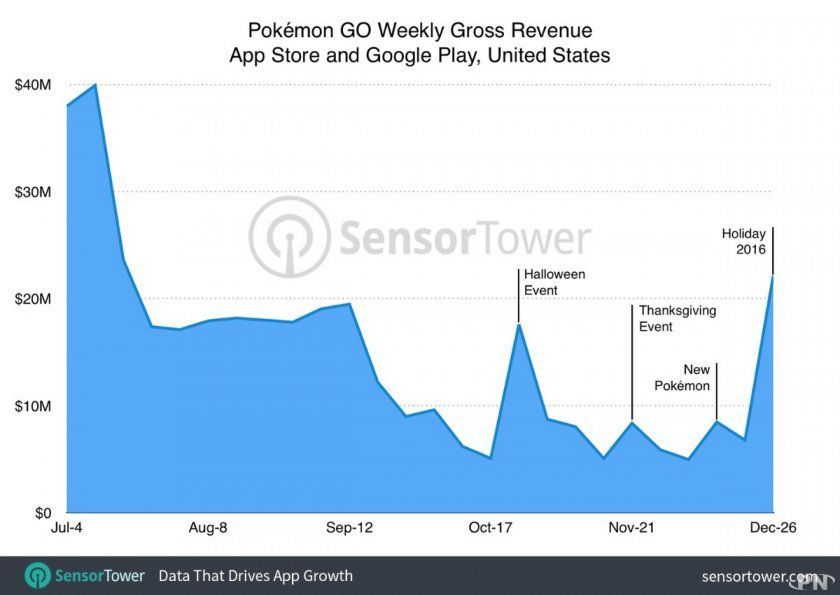 pokemon go statistiques pokemon go statistiques
