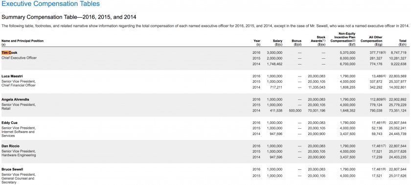 salaires tim cook 2014 2015 2016 salaires tim cook 2014 2015 2016