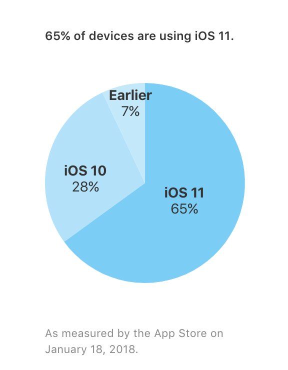 adoption apple janvier 2018 ios 11 adoption apple janvier 2018 ios 11