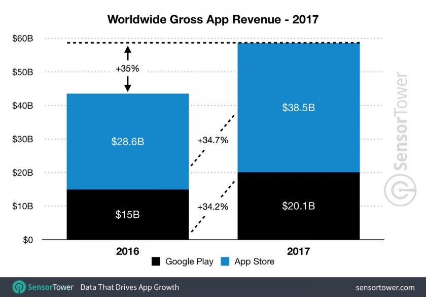app store revenus vs play store 2017 app store revenus vs play store 2017