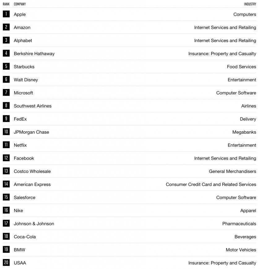 classement fortune 2017 apple premier